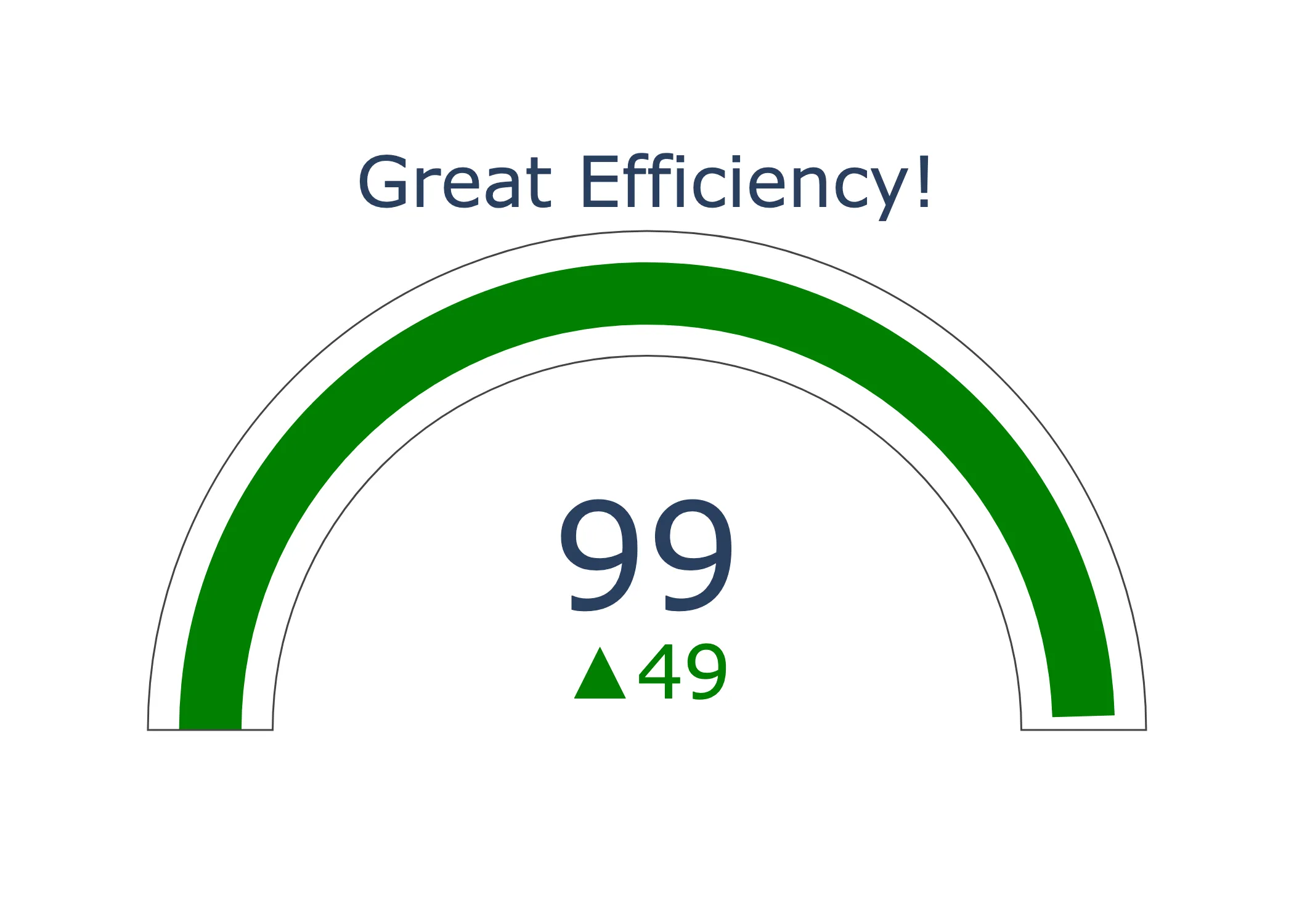 Efficiency Chart